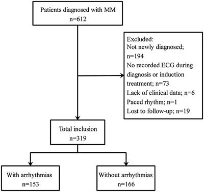 Incidence of Arrhythmias and Their Prognostic Value in Patients With Multiple Myeloma